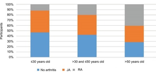 Figure 1 Prevalence of metabolic syndrome by age and diagnosis.