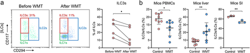 Figure 6. WMT significantly decreased the proportion of circulating ILC3s in MAFLD patients and mice, and increased the proportion of hepatic ILC3s in MAFLD mice. (A) The proportion of circulating ILC3s in patients with MAFLD before and after WMT (n = 5). (B) Proportion of ILC3s from PBMCs, liver, and small intestine (n = 3) in MAFLD mice treated with MAFLD (control) or healthy microbiota (WMT). n = 8 mice per group. ILC3, type 3 innate lymphoid cells; MAFLD, metabolic-associated fatty liver disease; WMT, washed microbiota transplantation. *p < 0.05; **p < 0.01.