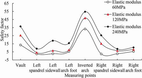 Figure 20. Safety factors (Different elastic modulus)