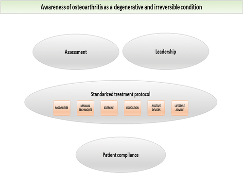 Figure 1. Overarching theme of meaning and four descriptive themes derived from the analysis of 19 interviews.