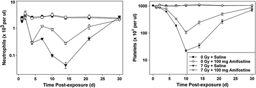 Figure 1. Blood responses of mice prophylaxed with either a single dose of amifostine (100 mg/kg) or the drug-vehicle alone and either acutely irradiated (7 Gy) or sham-irradiated (0 Gy) mice at 1, 2, 4, 7, 10, 14, 21, and 30 days following treatments. Responses of blood neutrophils (left panel) and blood platelets (right panel) are shown. Error bars on data points represent standard error of the means. Radiation and prophylactic treatments are listed in the figure key.