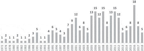 Figure 4. Distribution of the number of articles by year of publication.