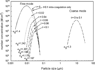Figure 4 centering Evolution of fine-mode (σ gf0 = 1.4) and coarse-mode (σ gc0 = 1.3) particle size distributions by intercoagulation to reach removal time (t r = 0.106 s).