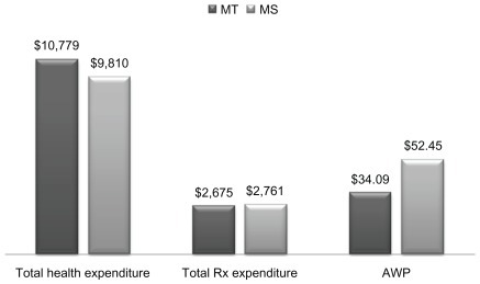 Figure 2 Health expenditure comparison and cost comparison of MT and MS.