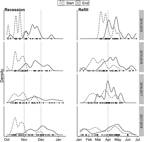 Figure 7. Density of recession (left) and refill (right) start and end dates (solid, dashed) aggregated by lake and paneled by winter year (e.g., 2014–2015). Points along the x axis correspond to start (filled) and end (open) dates. Dashed vertical lines represent MassWildlife (Citation2002) recommendations for WD initiation start (1 Nov) and recession end dates (1 Dec) and refill end date (1 Apr). Note difference in x-axis time scale between recession and refill graphs. Phase dates from late winter–spring WD periods in Wyman are not included.