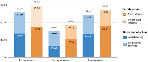 Figure 4. Percentage of parents who thought their child was doing well Academically.Footnote24