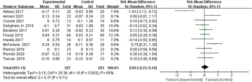 Figure 5. Meta-analysis of randomized controlled parallel trials for prebiotics, probiotics and synbiotics on serum creatinine in non-dialysis patients.