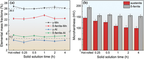 Figure 4. (a) elemental distribution and (b) microhardness in austenite and δ-ferrite as a function of solid solution time.