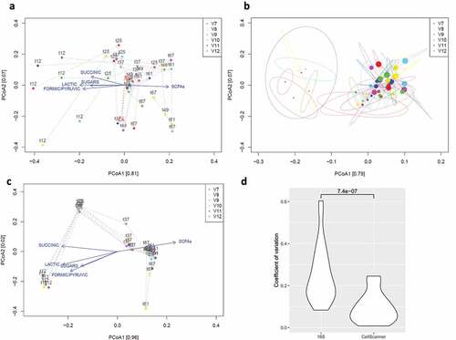 Figure 4. PCoA on relative abundances from 16S rRNA gene sequencing (corrected for copy number) and flow cytometry data processed with CellScanner. Metabolites significantly correlated to principal components were added using envfit. a) First technical replicate of 16S rRNA gene sequencing for six biological replicates and six timepoints. b) 75% confidence areas calculated on three technical replicates of 16S rRNA gene sequencing for six biological replicates and six time points. Dot size encodes time. c) CellScanner results for six biological replicates and six timepoints. a-c) Color encodes biological replicate. d) Distributions of CV (coefficient of variation) values of relative abundances per species and time point across vessels. The CV values of the first technical replicate are significantly higher than for CellScanner (Wilcoxon signed-rank test).