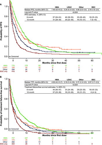 Figure 4. KM curves for (A) PFS and (B) TTF in patients who received HMA, LDAC, other systemic therapies and BSC. BSC: best supportive care; CI: confidence interval; HMA: hypomethylating agent; KM: Kaplan–Meier; LDAC: low-dose cytarabine; PFS: progression-free survival; TTF: time to treatment failure.