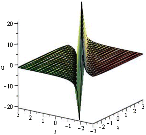 Figure 1. Singular kink solution v2(ξ) of DWS equation for p=1,q=-3,r=2,s=3,k=-0.25 within the interval -3≤x,t≤3.