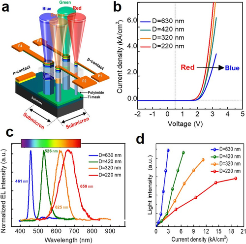 Figure 11. (a) Schematic representation of monolithically integrated multicolor single NW LED pixels in a single chip; (b) I-V characteristic profile of individual (Red, Orange, Green, and Blue (ROGB)) subpixel NW LEDs; (c) EL studies of the individual (ROGB) subpixel NW LEDs; and (d) Light intensity as the function of current density characteristic profile. Figures reproduced with permission from Ref. [Citation78], Copyright © 2016, American Chemical Society.