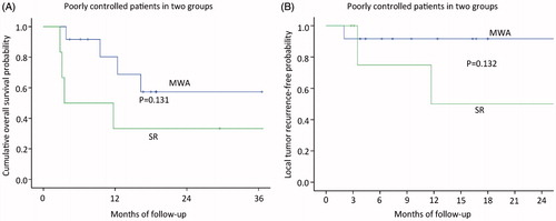 Figure 5. The patients of intrahepatic HCC poorly controlled in two groups. (A) Graph shows the 1-, 2- and 3-year overall survival rates in the MWA group and SR group; (B) Graph shows the 3-, 6-, 12-, 18- and 24-month local tumour reoccurrence-free (LTRF) rates in the MWA group and SR group.