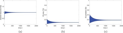 Figure 2. The co-existence equilibrium E∗ of model (Equation9(9) dUdt=J(U).(9) ) is locally asymptotically stable: (a) shared resource, (b) IG prey, (c) IG predator. (a) X(t), (b) Y(t) and (c) Z(t).