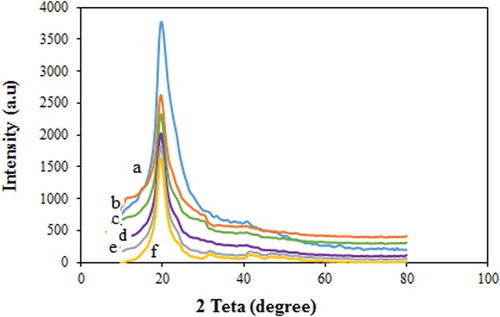 Figure 4. XRD patterns of the prepared membranes (a) pure PVA, (b-e) PVA/GLA/10,20,30,40 wt % NNSA and (f) PVA/GLA/40 wt % NNSA/5 wt % SiO2.