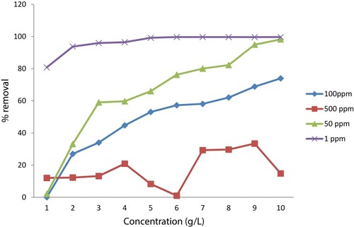 Figure 10 Optimization of adsorbent–adsorbate concentration.