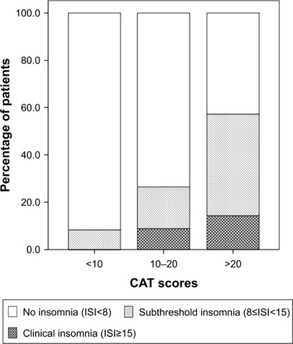 Figure 2 Frequency of insomnia according to CAT scores.