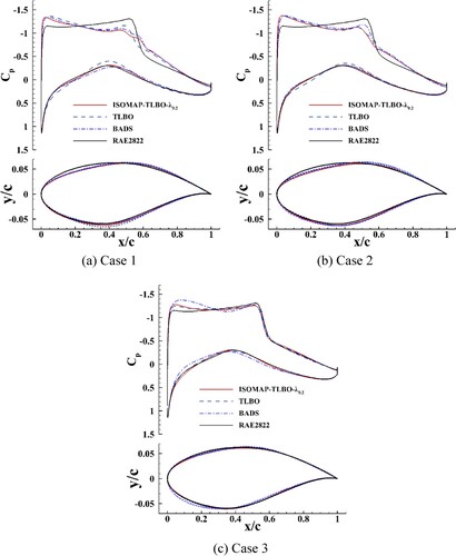 Figure 17. Pressure distributions and airfoils of different constrained optimization. (a) Case 1; (b) Case 2; (c) Case 3