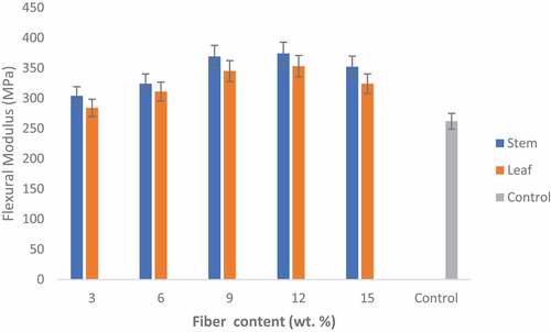 Figure 5. Influence of plantain fiber on flexural modulus.