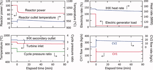 Figure 5. Simulation of a loss of grid electric load.