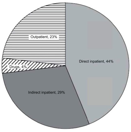 Figure 2 Distribution of total medical costs for treating AF in the United States (2005).Copyright© 2006, John Wiley and Sons. Reprinted with permission from Coyne KS, Paramore C, Grandy S, Mercader M, Reynolds M, Zimetbaum P. Assessing the direct costs of treating nonvalvular atrial fibrillation in the United States. Value Health. 2006;9(5):348–356.Citation15