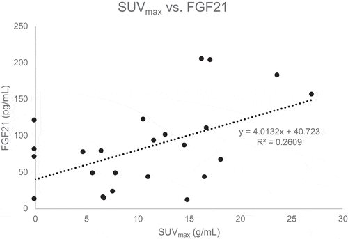 Figure 2. Correlation between SUVmax and FGF21
