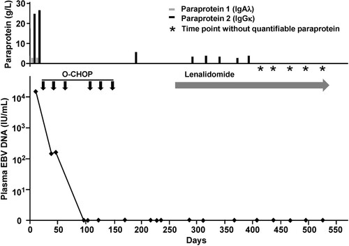 Figure 3. Evolution of laboratory parameters with treatment. On presentation, there were three paraproteins, two of which were quantifiable (immunoglobulin A lambda, IgAλ; immunoglobulin G kappa, IgGκ). EBV DNA was grossly elevated to > 104 IU/mL. After three cycles of O-CHOP (obinutuzumab, cyclophosphamide, adriamycin, vincristine, prednisolone), EBV DNA became undetectable. At the same time, paraprotein 1 had become undetectable. However, paraprotein 2 was still detectable after completion of six cycles of O-CHOP. With commencement of lenalidomide, paraprotein 2 gradually decreased, and became undetectable after 4 monthly cycles of lenalidomide. X axis (time) was the same for the paraprotein and EBV DNA.