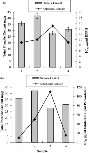 Figure 4. Correlation between phenolic content and antiradical (A) and antioxidant (B) activity.
