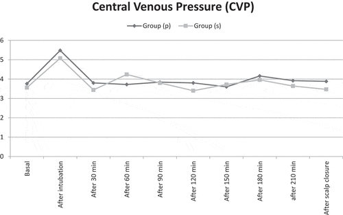 Figure 3. Central venous pressure (CVP)