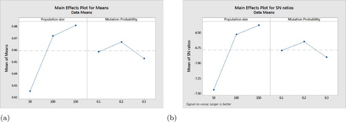 Figure A1. Plots obtained via Taguchi analysis for (a) Means; (b) SN ratio.