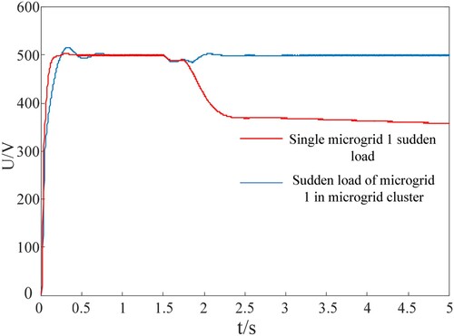 Figure 8. The bus voltage diagram of microgrid 1 with sudden load.