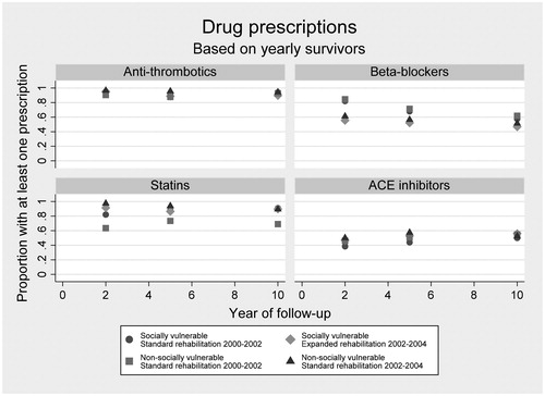 Figure 1. Proportions of patients redeeming at least one prescription for anti-thrombotics, beta-blockers, statins and ACE inhibitors each year after first-episode myocardial infarction admission by groups of social vulnerability and calendar period of admission. Proportions are based on all patients with a first admission at Aarhus University Hospital, Denmark between 2000 and 2004 (N = 379) who survived each year of follow-up.