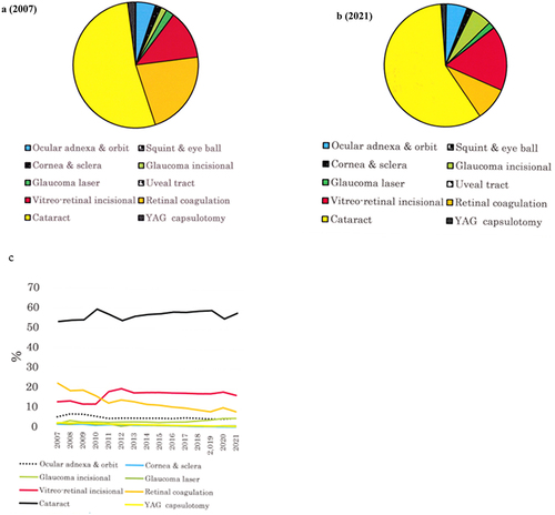 Figure 3 (a) Distribution of expenses for national ophthalmological surgeries in Japan in June 2007 (cf. Table 4). In 2007, expenses for cataract surgery dominated, accounting for 53.0% of the total ocular surgical expenses. Retinal coagulation procedures followed at 21.9%, and incisional vitreoretinal surgery make up 12.7% of the total expenses. Despite the substantial number of ocular adnexa surgeries performed, their lower unit price resulted in mere 5.0% share of the overall surgical expenses, ranking it fourth.(b) Distribution of expenses for national ocular surgeries in Japan in June 2021 (cf. Table 4). In 2021, the proportion of cataract surgeries within the breakdown of ocular surgical expenses in Japan further increased to 58.3%. The expenses for retinal coagulation significantly decreased from 21.9% to 8.8%, falling in the third position. Meanwhile, the rank of incisional vitreo-retinal surgeries rose to second place, accounting for 17.1% of the total expenses. Notably, Incisional glaucoma surgeries also increased from 1.5% to 5.5%, securing the fourth rank position. (c) Trends in the share of medical expenses across each subspeciality areas. Cataract consistently maintained the top share throughout the study period. Retinal photocoagulation dropped from its previous 2nd position to the 3rd position. Vitreo-retinal surgery and incisional glaucoma surgery grew and elevated their rank up to 2nd and 4th positions, respectively.