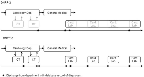 Figure 2 Illustration of patient flow including two inpatient department contacts and subsequent outpatient contact sequence in the Danish National Patient Registry versions 2 (DNPR-2) and DNPR-3, respectively. Gray boxes in DNPR-2 represent contacts that are not recorded.