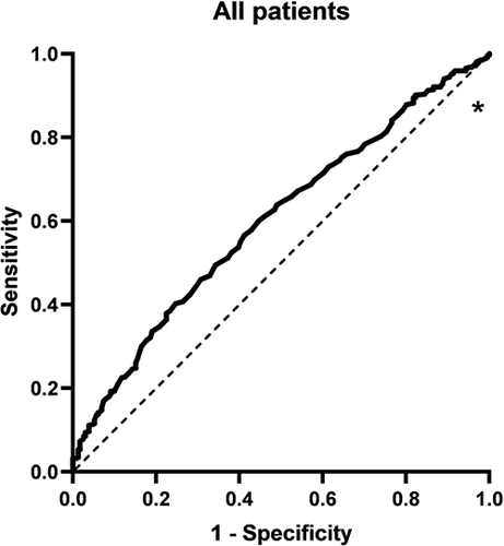 Figure 3 ROC curves show that AIP predicts vitamin D deficiency.