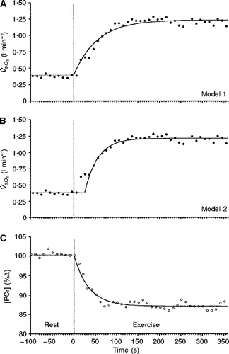 Figure 2.  Simultaneous oxygen uptake and phosphorylcreatine (PCr) concentration responses to moderate-intensity knee-extension exercise (from Rossiter et al., Citation1999). (A) The response modelled with no delay (Model 1). (B) The same response modelled with a time delay (Model 2). In (B), the “cardio-dynamic component” is clearly evident. Moreover, the kinetics of the response using Model 2 (Phase II) is identical to the kinetics of PCr degradation at the onset of exercise (shown in panel C). This figure is reproduced with permission from Rossiter et al. (Citation1999).
