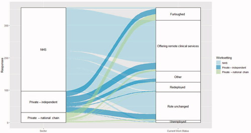 Figure 2. Changes in the work status of hearing care professionals following the onset of COVID-19, stratified by sector.