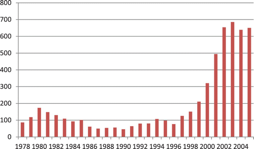 Figure 1. Patent applications for wind energy technologies (WIPO Citation2010).