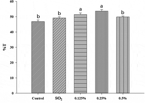 Figure 1. Effects of adding different concentrations of α-pinene on the transmittance of black queen wine. Data are averages of at least three independent experiments. One-way ANOVA with LSD tests; values with different letters within the same group are significantly different (p < .05)