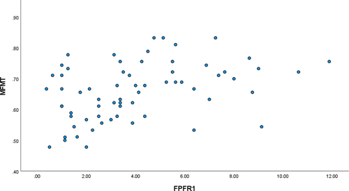 Figure 1. Scatterplot illustrating the positive relationship between FPFR1 (Fact Scores) and MFMT Scores.