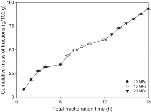 Figure 1. Total weights of milkfat fractions at the different fractionation pressures.