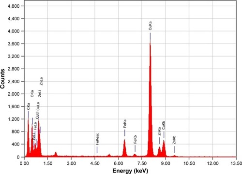 Figure 4 Energy dispersive x-ray spectroscopy spectrum of mixed CuZnFe oxide nanoparticles.