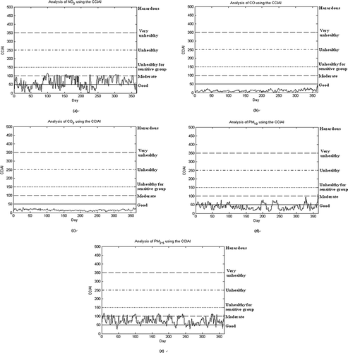 Figure 10. Cumulative concentration trends of (a) NO2, (b) CO, (c) CO2, (d) PM10, and (e) PM2.5 obtained for 1 yr.