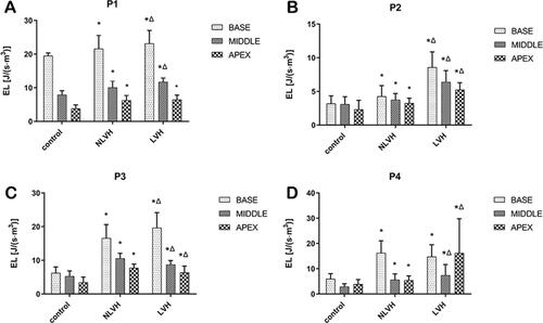 Figure 1 Comparison of changes among three groups during the same phase at different segments of the left ventricle. (A) Rapid filling phase (P1); (B) slow filling phase (P2); (C) atrial contraction phase (P3); (D) rapid ejection phase (P4); base: the base segment; middle: the middle segment; apex: the apical segment.