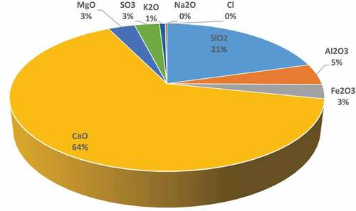 Figure 3. Chemical components of ordinary Portland cement (type 1)