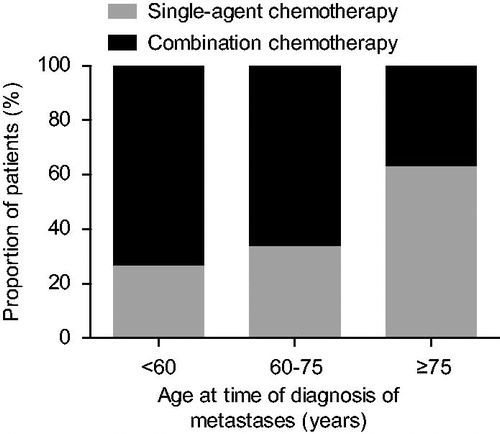 Figure 1. First-line chemotherapeutic regimens according to age at time of diagnosis of metachronous metastases (n = 385).