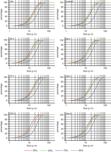 FIGURE 3 Effects of ethanol concentration on granule size distribution of starches isolated from raw and germinated oat.
