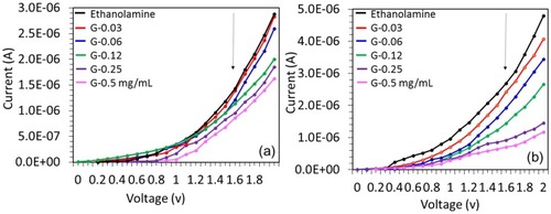 Figure 7 Sensitivity comparison between graphene-GOx and graphene-GOx-GNP surfaces for the interaction. The glucose concentrations from 0.03 to 0.5 mg/mL were tested and the sensitivity was calculated. Surfaces are (A) graphene-GOx and (B) graphene-GOx-GNP.Abbreviations: GNP, gold nanoparticle; GOx, glucose oxidase.