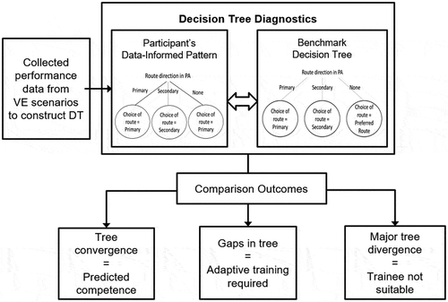 Figure 2. Process used to compare participants’ route selection strategies with ideal DT