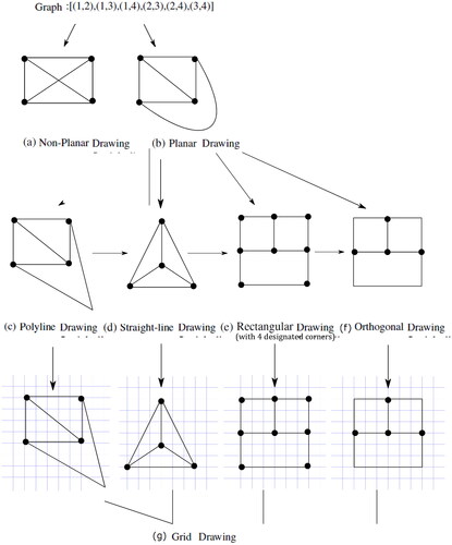 Fig. 14 Illustration of different types of drawings of complete graph K4 (a) A non-planar drawing (b) A planar drawing (c) A polyline drawing (d) A straight-line drawing (e) A rectangular drawing which is also an orthogonal drawing (f) An orthogonal drawing which is not a rectangular drawing (g) A grid drawing of (c), (d), (e) and (f).